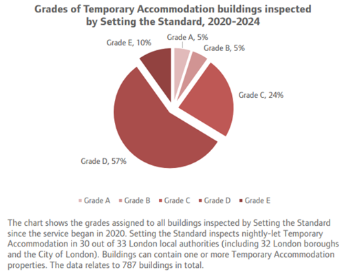 Graph titled 'Grades of Temporary Accommodation buildings inspected by Setting the Standard, 2020-2024'