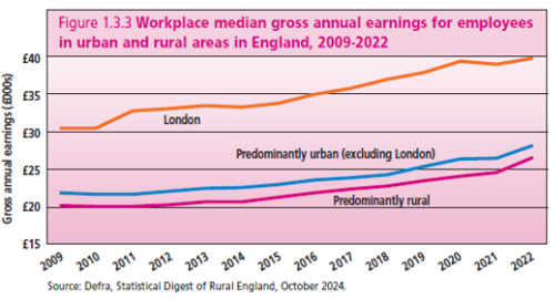 Figure from the UK Housing Review, 2025