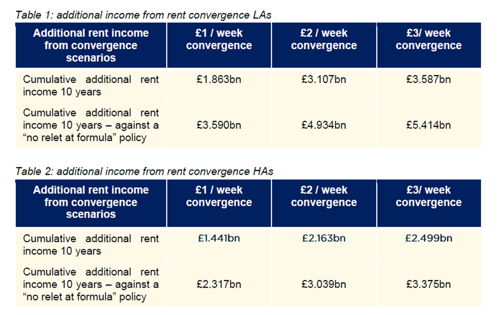 Table one and two showing difference in rent convergence per week