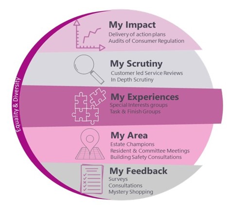 Equality and diversity scrutiny framework