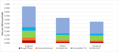 Comparison of core homelessness rates across Great Britain, 2018/19