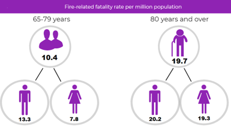 fire related fatality rate per million population graphic