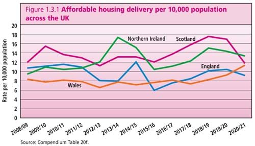 Affordable housing delivery per 10000 population across the UK