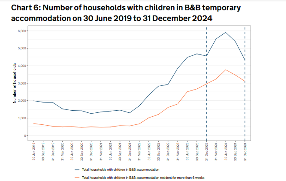 Chart supporting publication of 30 April 2025 homelessness statistics
