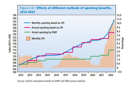 Effects of different methods of uprating benefits 2012-2022