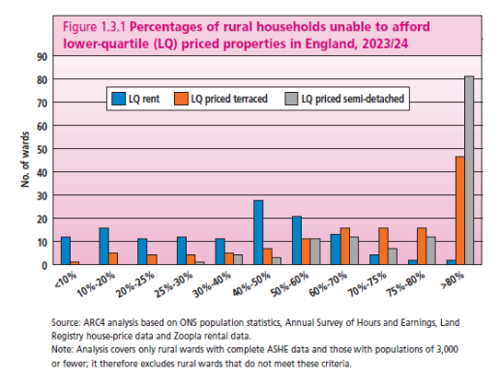 Figure from the UK Housing Review 2025